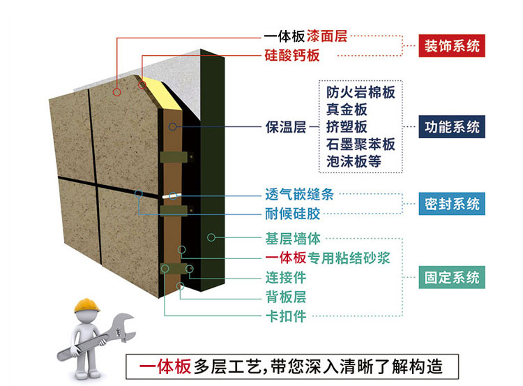 保温装饰一体板